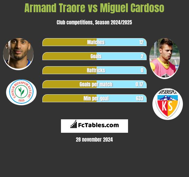 Armand Traore vs Miguel Cardoso h2h player stats