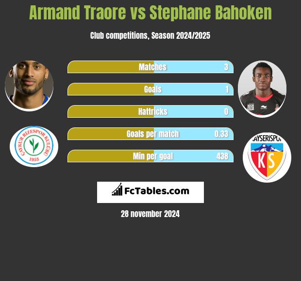 Armand Traore vs Stephane Bahoken h2h player stats