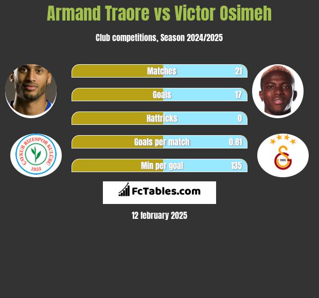 Armand Traore vs Victor Osimeh h2h player stats