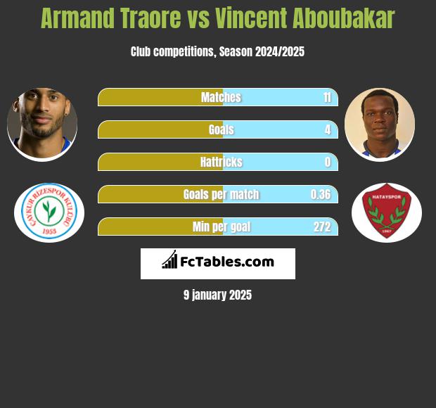 Armand Traore vs Vincent Aboubakar h2h player stats