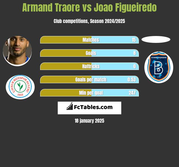 Armand Traore vs Joao Figueiredo h2h player stats