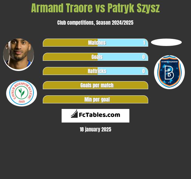 Armand Traore vs Patryk Szysz h2h player stats