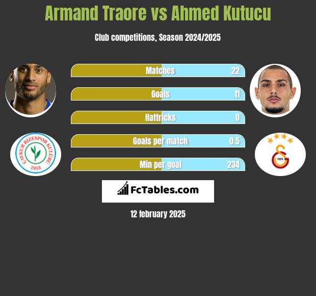 Armand Traore vs Ahmed Kutucu h2h player stats