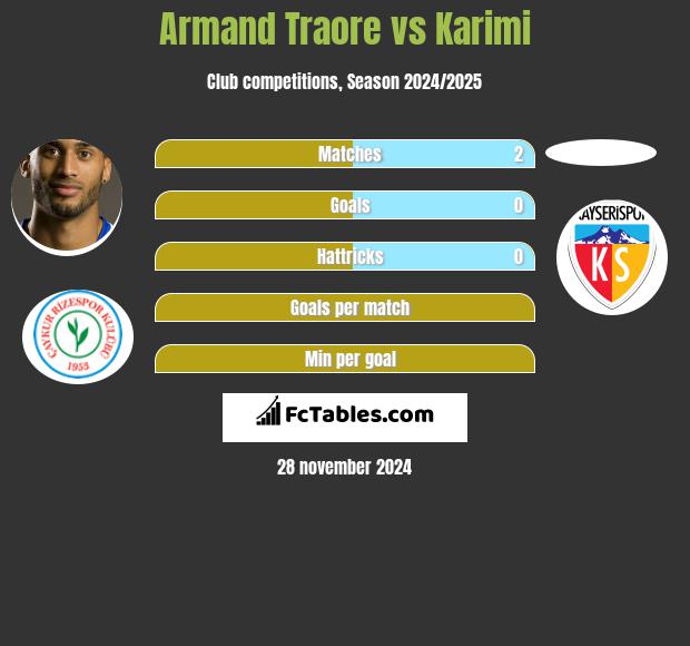 Armand Traore vs Karimi h2h player stats