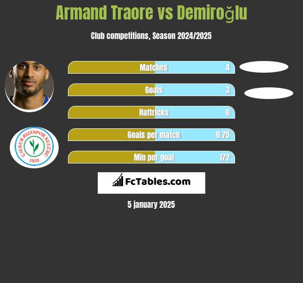 Armand Traore vs Demiroğlu h2h player stats