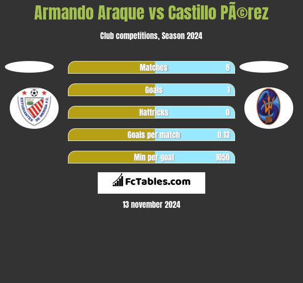 Armando Araque vs Castillo PÃ©rez h2h player stats