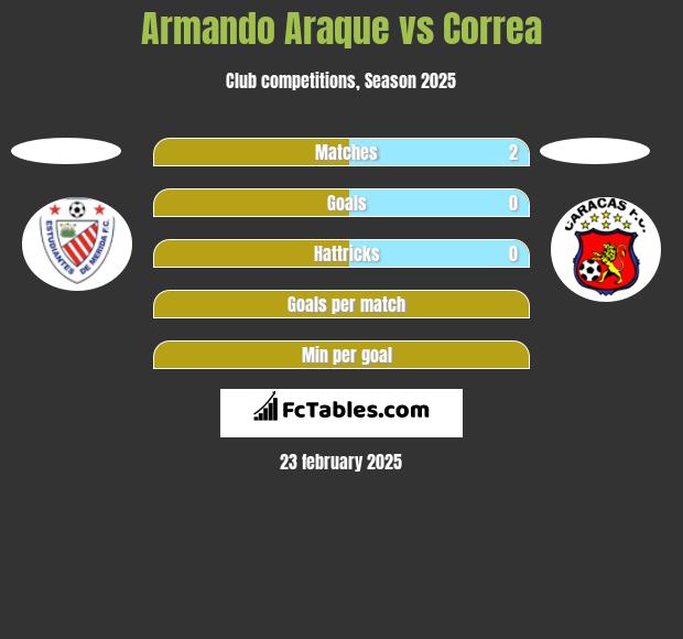 Armando Araque vs Correa h2h player stats