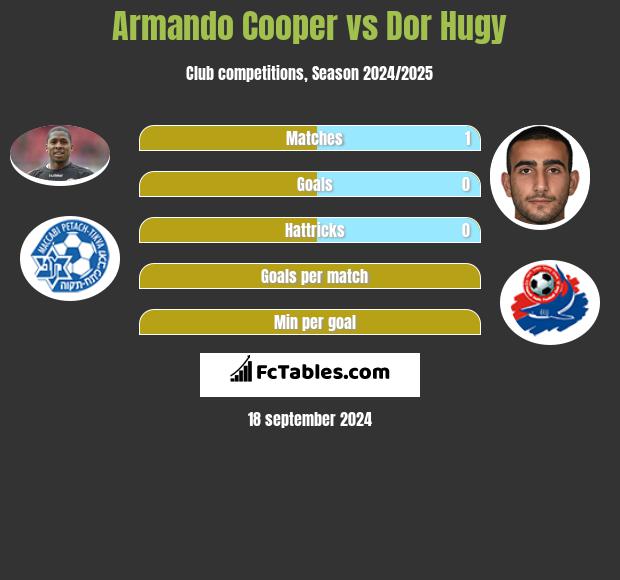 Armando Cooper vs Dor Hugy h2h player stats