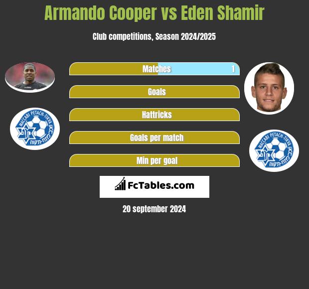 Armando Cooper vs Eden Shamir h2h player stats