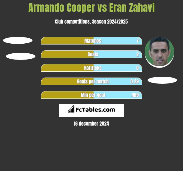 Armando Cooper vs Eran Zahavi h2h player stats