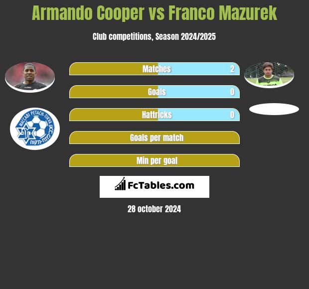 Armando Cooper vs Franco Mazurek h2h player stats