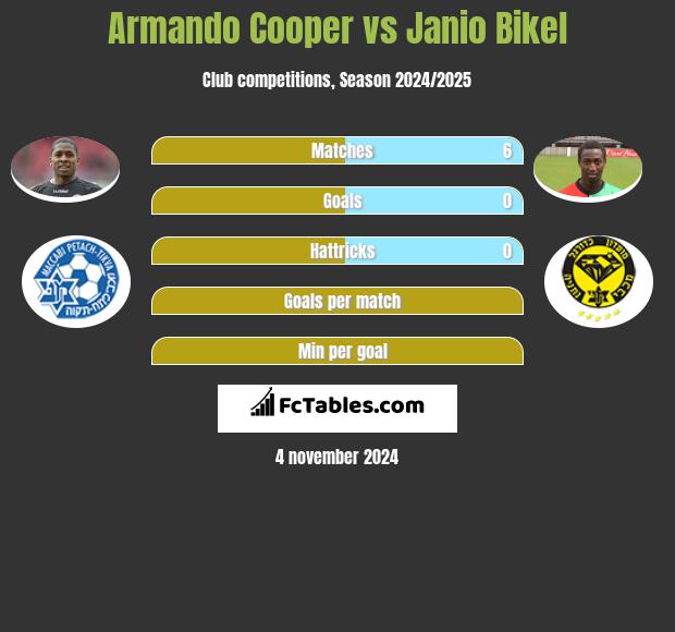 Armando Cooper vs Janio Bikel h2h player stats