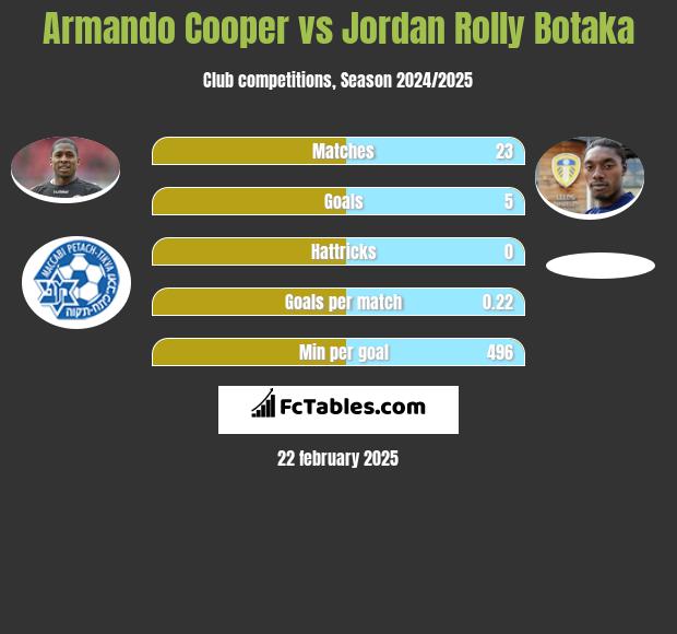 Armando Cooper vs Jordan Rolly Botaka h2h player stats