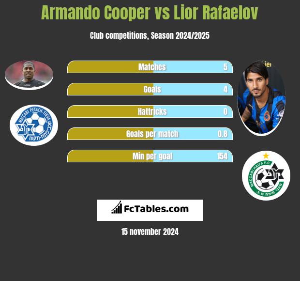 Armando Cooper vs Lior Refaelov h2h player stats