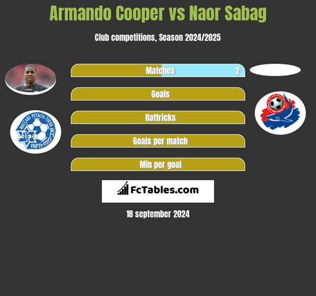 Armando Cooper vs Naor Sabag h2h player stats