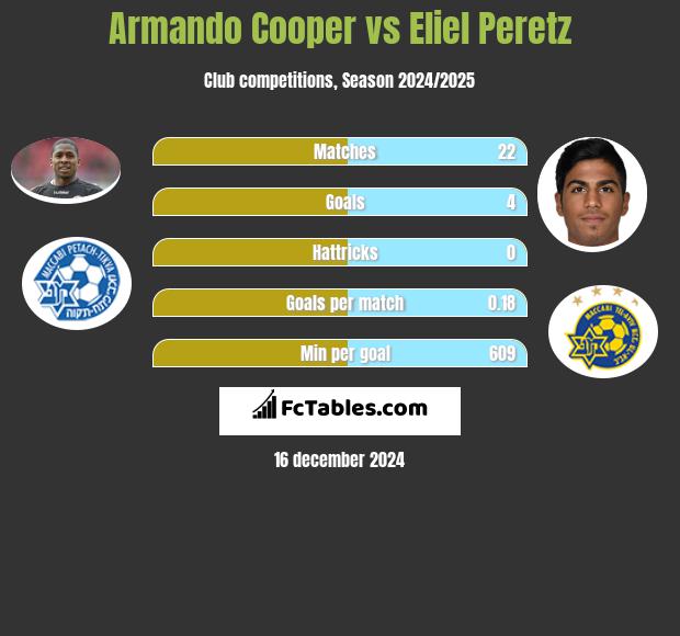 Armando Cooper vs Eliel Peretz h2h player stats