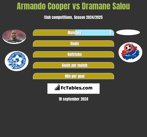 Armando Cooper vs Dramane Salou h2h player stats