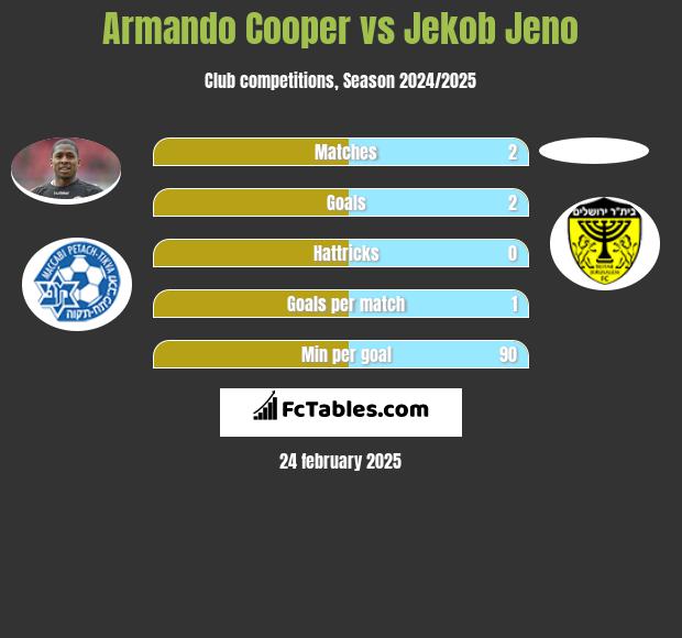 Armando Cooper vs Jekob Jeno h2h player stats