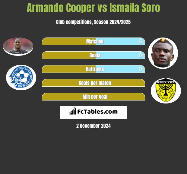 Armando Cooper vs Ismaila Soro h2h player stats