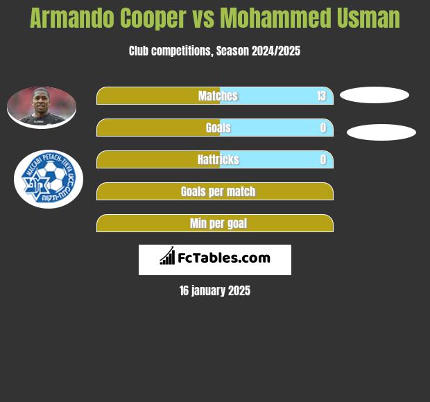 Armando Cooper vs Mohammed Usman h2h player stats