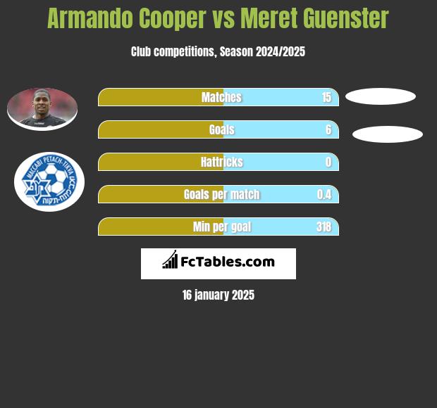 Armando Cooper vs Meret Guenster h2h player stats