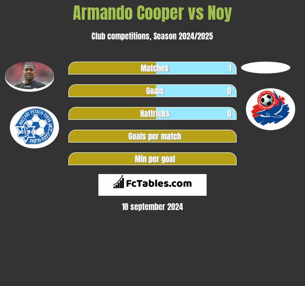 Armando Cooper vs Noy h2h player stats