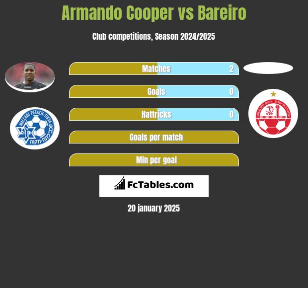 Armando Cooper vs Bareiro h2h player stats