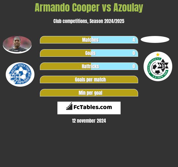 Armando Cooper vs Azoulay h2h player stats