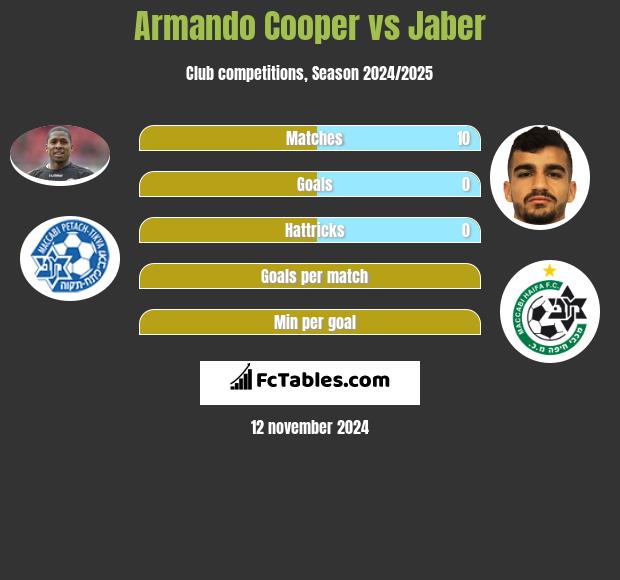 Armando Cooper vs Jaber h2h player stats