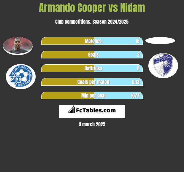 Armando Cooper vs Nidam h2h player stats