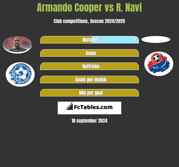 Armando Cooper vs R. Navi h2h player stats