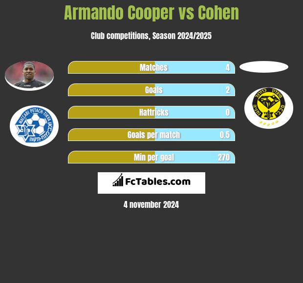 Armando Cooper vs Cohen h2h player stats