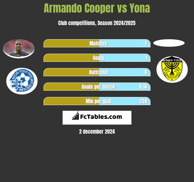 Armando Cooper vs Yona h2h player stats