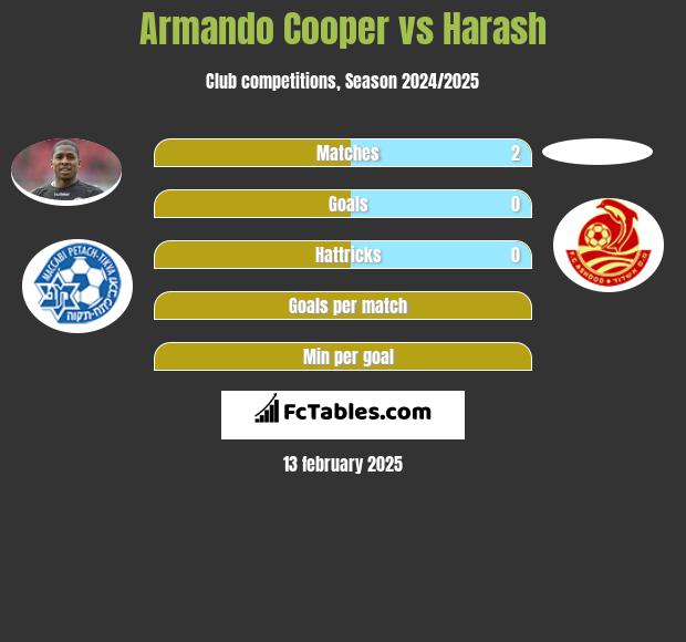 Armando Cooper vs Harash h2h player stats