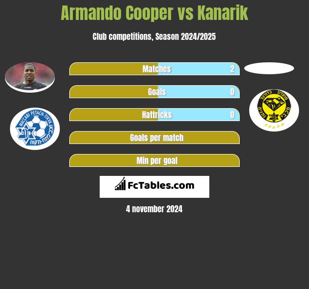 Armando Cooper vs Kanarik h2h player stats