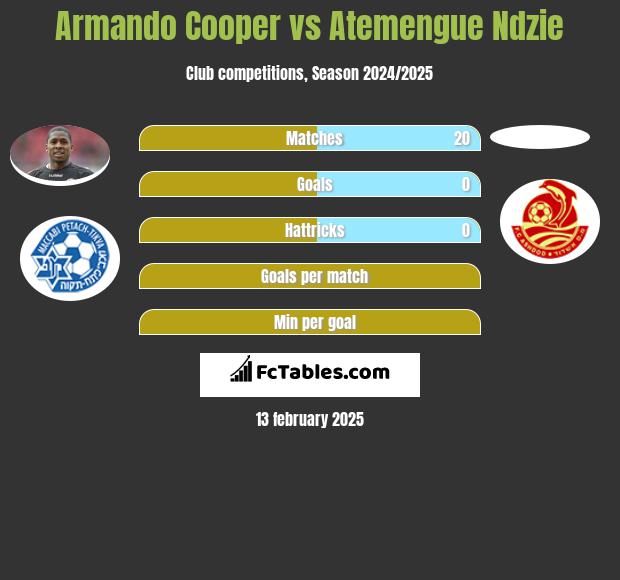 Armando Cooper vs Atemengue Ndzie h2h player stats