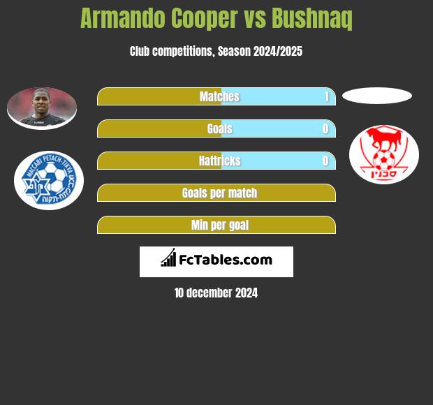 Armando Cooper vs Bushnaq h2h player stats