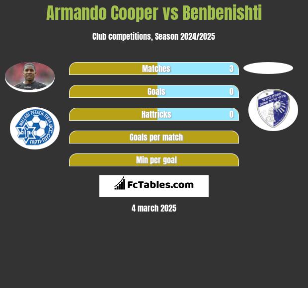 Armando Cooper vs Benbenishti h2h player stats