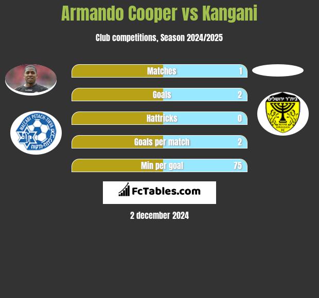 Armando Cooper vs Kangani h2h player stats