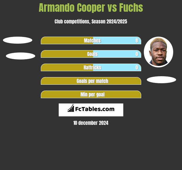 Armando Cooper vs Fuchs h2h player stats