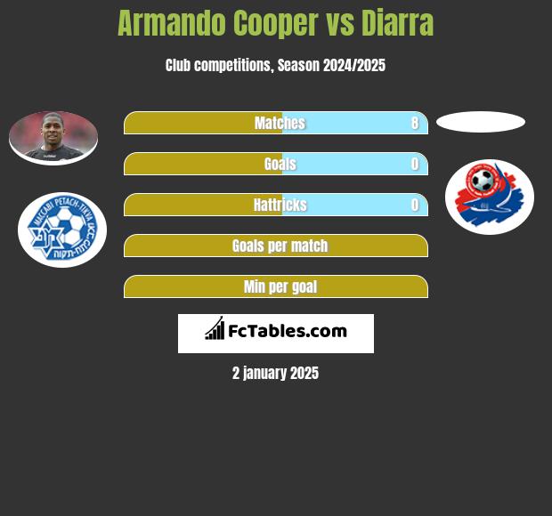 Armando Cooper vs Diarra h2h player stats