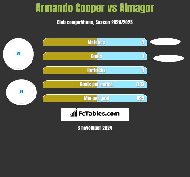 Armando Cooper vs Almagor h2h player stats