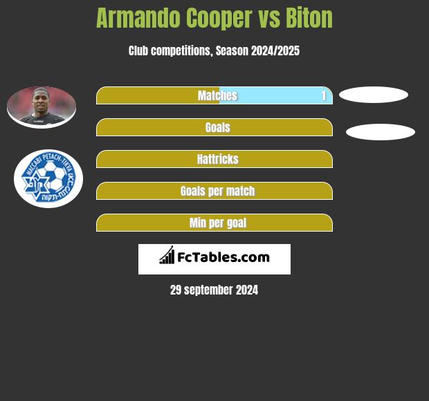 Armando Cooper vs Biton h2h player stats