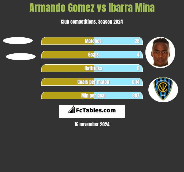 Armando Gomez vs Ibarra Mina h2h player stats