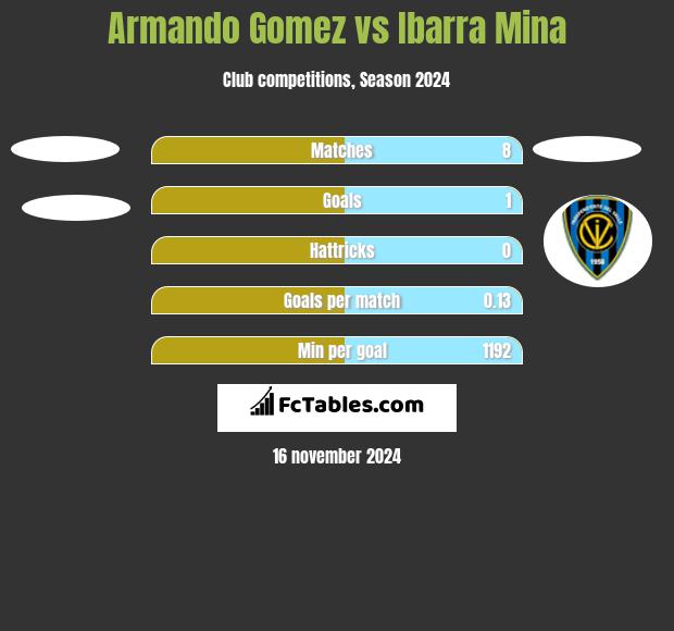 Armando Gomez vs Ibarra Mina h2h player stats