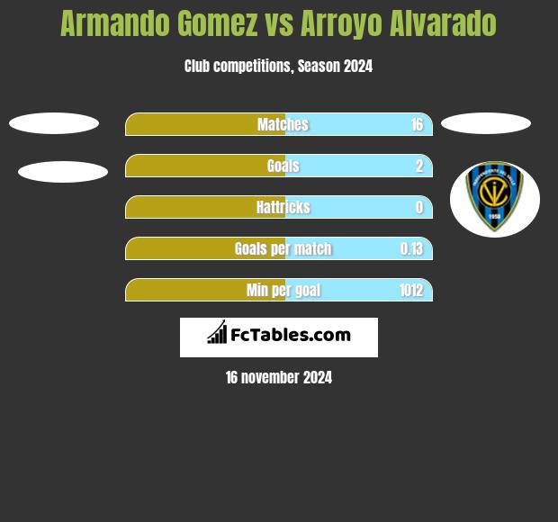 Armando Gomez vs Arroyo Alvarado h2h player stats