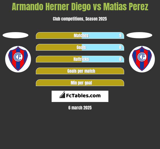 Armando Herner Diego vs Matias Perez h2h player stats