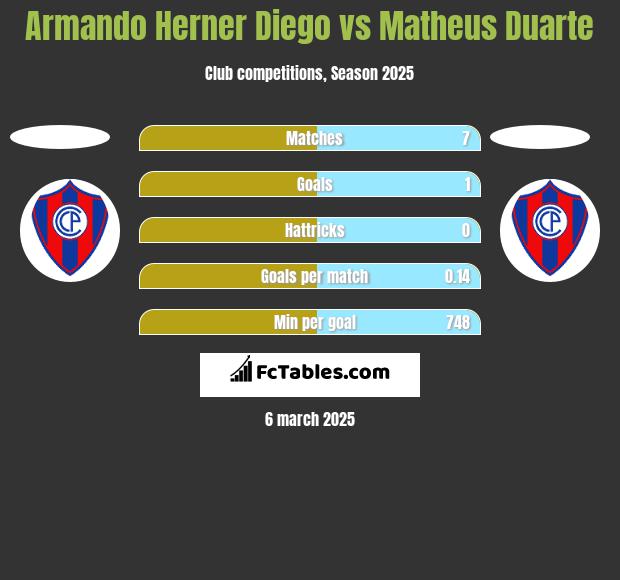 Armando Herner Diego vs Matheus Duarte h2h player stats