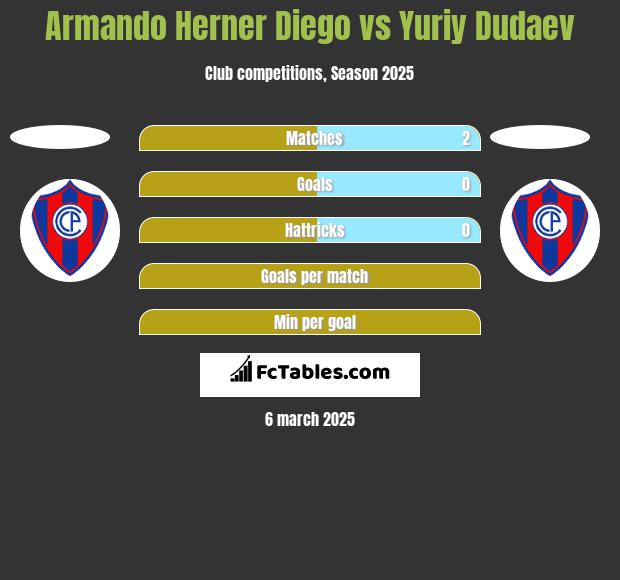 Armando Herner Diego vs Yuriy Dudaev h2h player stats