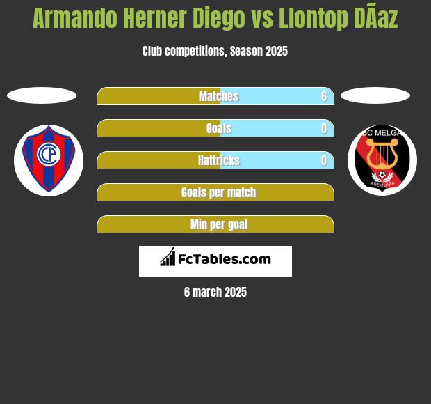 Armando Herner Diego vs Llontop DÃ­az h2h player stats